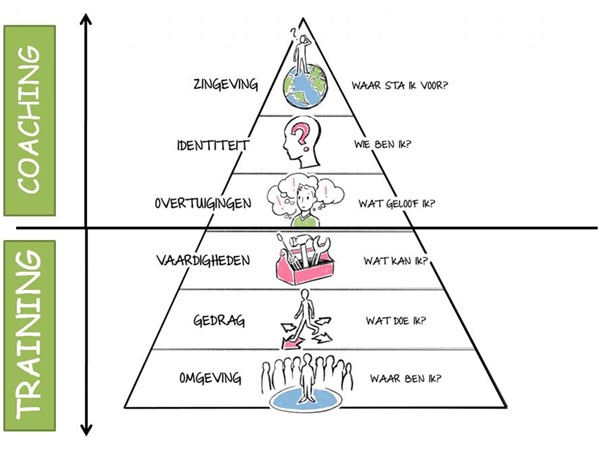coaching piramide